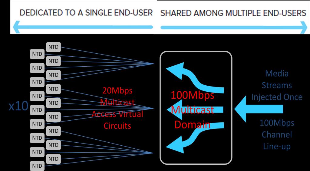 To illustrate this, Figure 1 shows 180 End-Users, each receiving a 20 Megabits per second (Mbps) media stream.