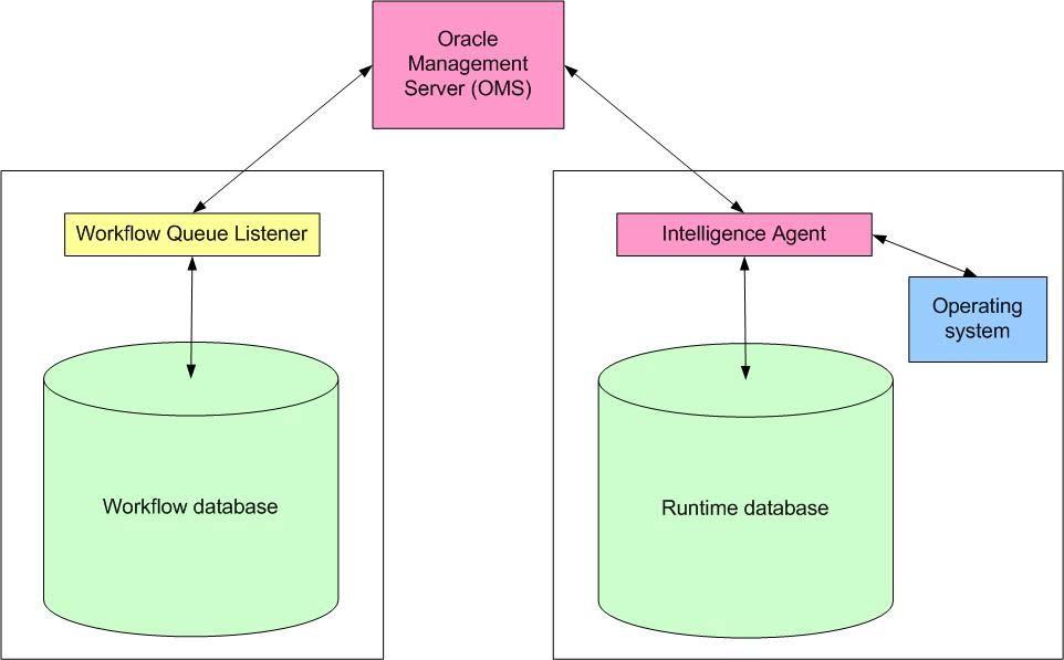 The configuration is flexible though, which practically means that all components can be installed on the same server. Figure 5. Workflow queue listener architecture.