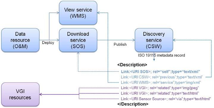 rel="service means a link to a URI for related geospatial web services (e.g., WMS or WFS) that serve the same layers. The title attribute may contain a single tag (e.g. WMS, WFS ) to identify the actual OGC service specification.