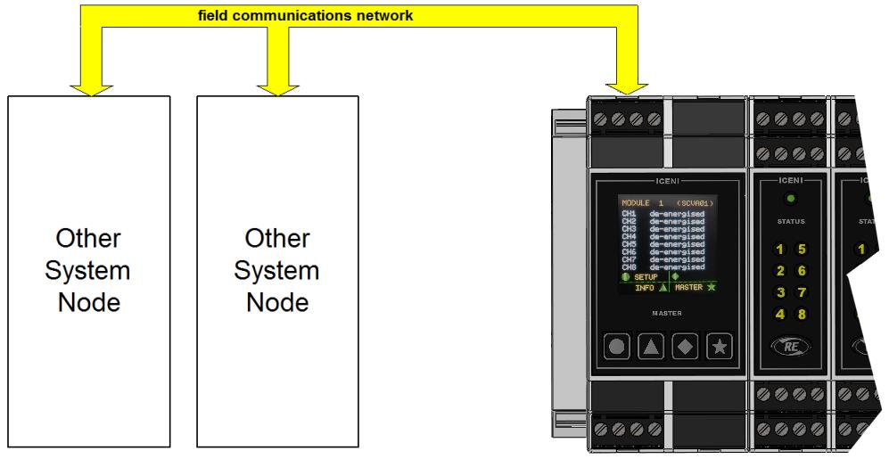 A typical Iceni node: master signal conditioning modules power module (x in this example) supply module According to the mix of signal