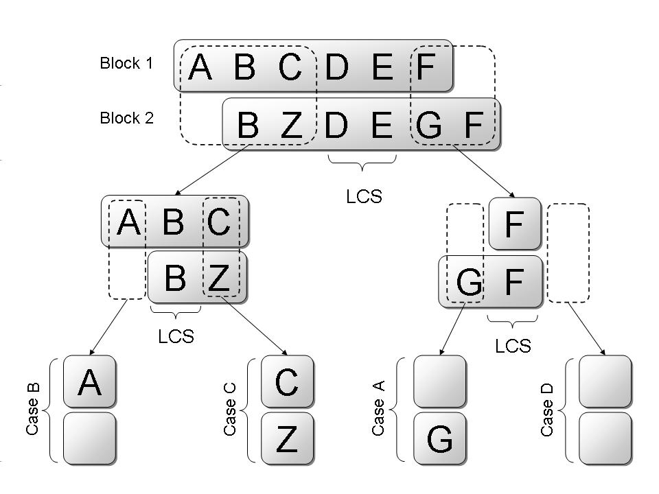 Figure 4.1: Illustration of when the base cases occur in the recursive algorithm 4.2.