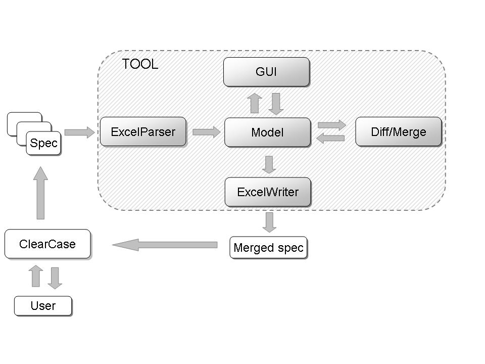 Figure 5.1: Schematic view of the tools modules and the interaction with the user 5.3.