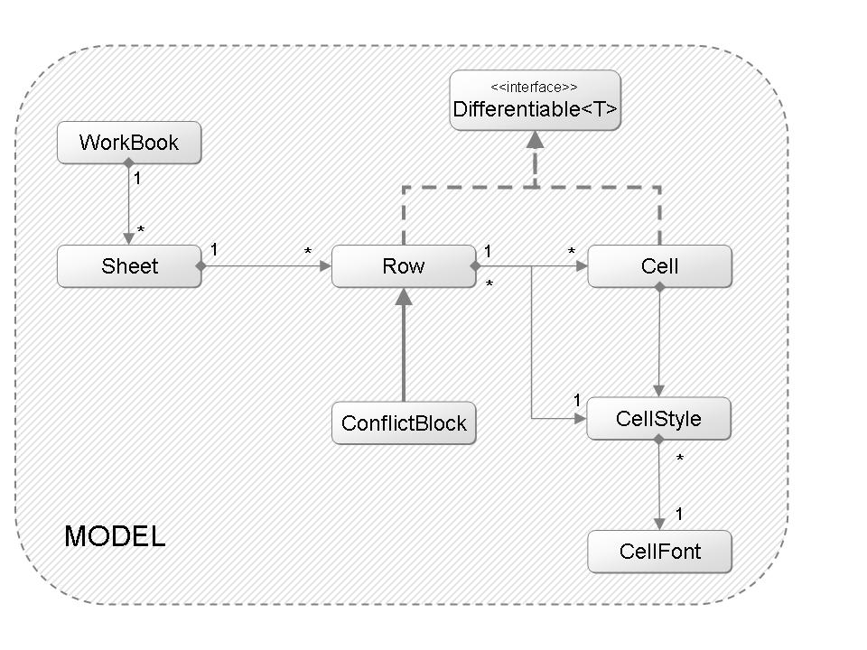 Figure 5.2: UML diagram of the classes used to represent an Excel file the tool may need to be revised.