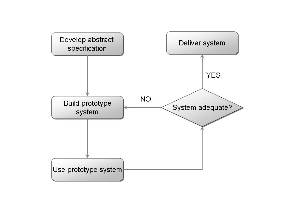 combination with the development of a prototype tool. The reason this methodology was chosen was because it will give a deep understanding of the specific system studied.