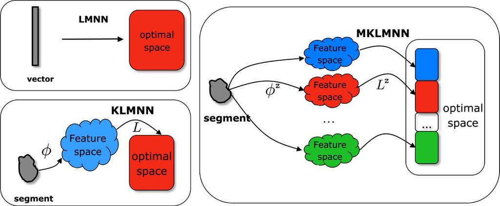 MCFEE et al.: CONTEXTUAL OBJECT LOCALIZATION WITH MULTIPLE KERNEL NEAREST NEIGHBOR 575 Fig. 3. Diagrams depicting the differences between LMNN, KLMMN, and our framework for MKLMNN.