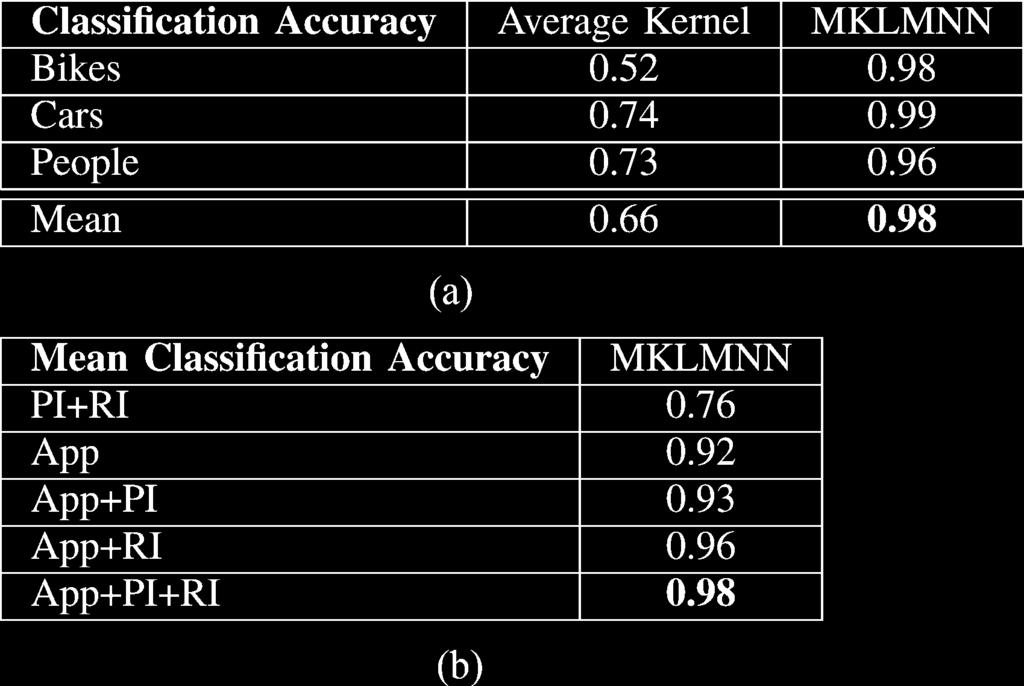 578 IEEE TRANSACTIONS ON IMAGE PROCESSING, VOL. 20, NO. 2, FEBRUARY 2011 TABLE II SEGMENT CLASSIFICATION RESULTS FOR GRAZ-02.
