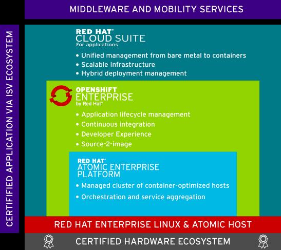Red Hat Container Solutions Seamlessly manage from infrastructure to applications based on OpenStack Develop,
