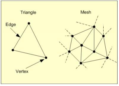 Drawing the Triangles Build a triangle mesh and send it to OpenGL Construct an array for every piece of vertex information: Vertex position array Vertex normal array Vertex UV array Elements array