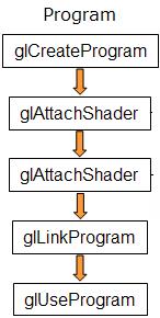 Shaders Work flow For multiple shaders 1. Create program 2. Attach shader object to appropriate program 3. Link the shader 4. Verify the shader program 5.