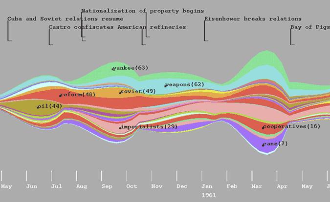 1D visualisation of news articles A Theme River shows the relative importance of themes over the