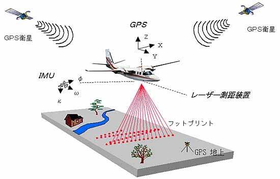 Scanning Airborne Laser (LIDAR LIDAR: Light Detection and Ranging Laser Scanning System GPS Satellite IMU Inertial Measurement Unit Measurement accuracy: 15cm Laser
