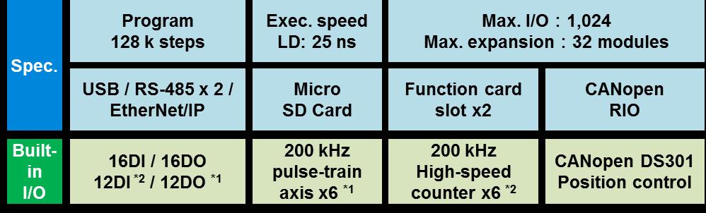 The AS Series adopts CANOpen industrial protocol for I/O communication to increase data transmission efficiency compared to traditional serial bus speed which is limited by modular extension numbers.