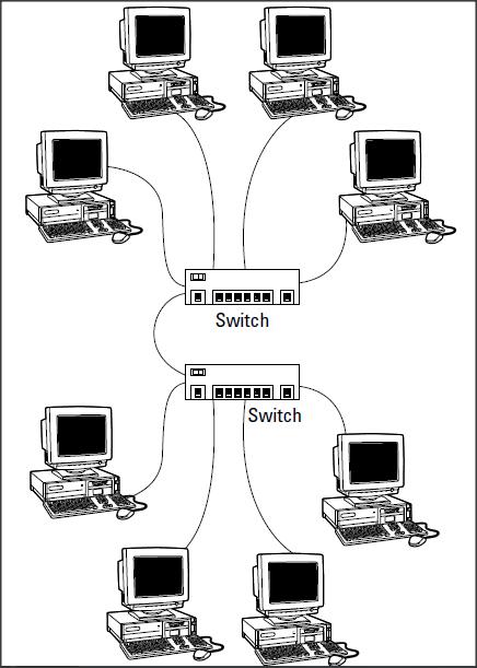 Switches Both hubs and switches let you connect multiple computers to a twisted-pair network.