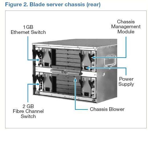 Blade servers is a server on a single card that can be mounted alongside other blade servers in