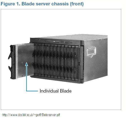the blade enclosure provides power for all its blade servers.