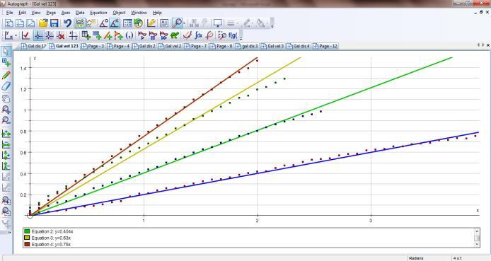 The acceleration can be read off the screen by highlighting a section of the velocitytime graph.
