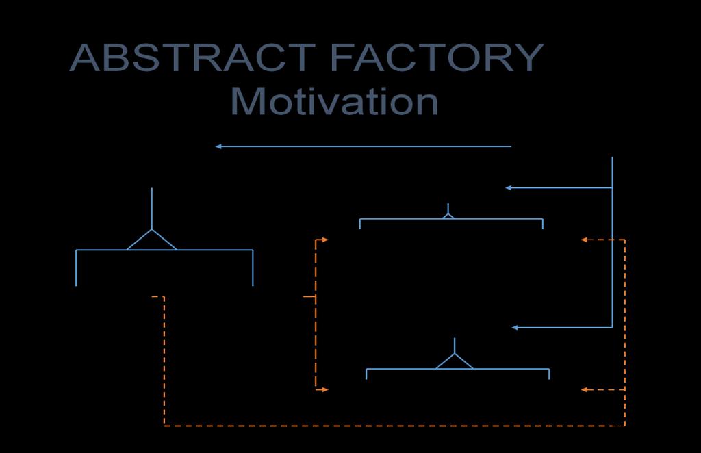 Abstract Factory Pattern Provide an interface for creating families of related or dependent objects without specifying their concrete classes Intent: Provide an