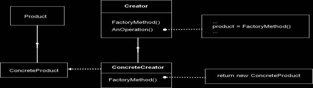 Also Known As: Virtual Constructor Motivation: Framework use abstract classes to define and maintain relationships between objects Framework has to create objects as well - must instantiate classes
