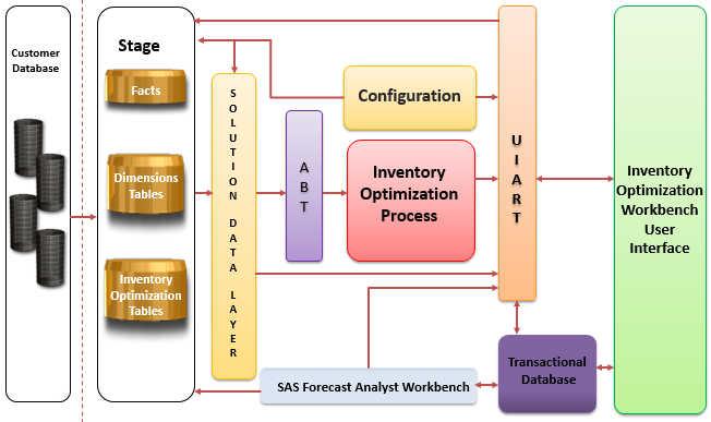 37 6 Flow of Data in SAS Inventory Optimization Workbench Loading and Accessing Data................................................ 37 Libraries in SAS Inventory Optimization Workbench.