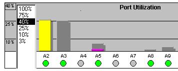 Status Reporting Features Maximum Activity Indicator: As the bars in the graph area change height to reflect the level of network activity on the corresponding port, they leave an outline to identify