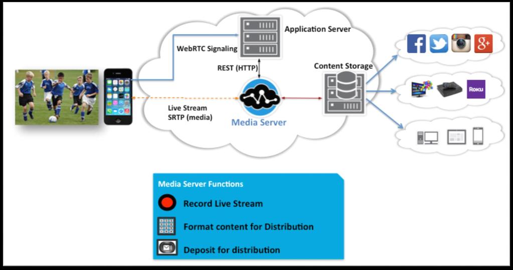 Use Case - WebRTC Video Recording Service Media Services Enable Service Stickiness