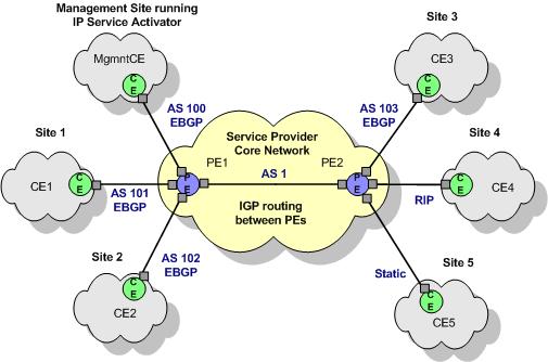 A ASetting Up Management and Customer VPNs This appendix outlines the high-level steps you need to follow in order to set up management and customer VPNs on Oracle Communications IP Service Activator.