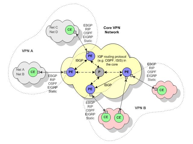 Planning MPLS VPNs Figure 1 3 Routing in an MPLS VPN A BGP autonomous system is a collection of networks.