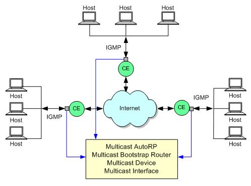 About IP Multicast Services IP multicast is configured on CE interfaces and is supported on specific Cisco IOS devices.