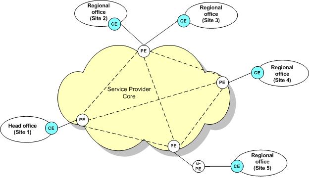 VPN Topology Figure 4 1 Layer 2 MPLS VPN Network VPN Topology The topology types for layer 2 VPNs (VPLS) are the following: Point to point Mesh Hub and spoke HVPLS About Cross Connects VPNs that use