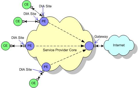 About Configuring DIA Services Figure 5 1 DIA Sites Providing Internet Access A Layer 3 interface is configured or created and placed in a DIA site.