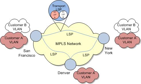 About VPLS Service In Figure 7 1, VC-LSPs are configured for the Customer A VPLS instance between San Francisco, Denver and New York.