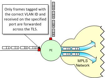 Planning a TLS Figure 7 4 VPLS Service with Two Ports Incoming frames may have been tagged before reaching the entry point to the TLS.