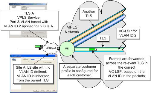 A layer 2 site that has no VLAN specified in its definition may be linked to a port and VLAN -based TLS object. The site inherits the VLAN ID specified for the corresponding TLS.