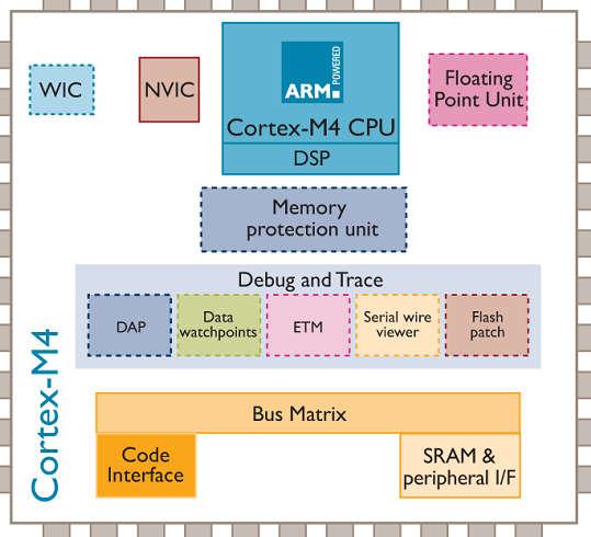 Cortex-M4 Cortex-M4 processor o Thumb-2 instruction set o DSP and SIMD instructions o One clock cycle MAC (32 x 32 + 64 -> 64) o Optional single precision FPU o Code compatible with M3 1,27 / 1,55 /