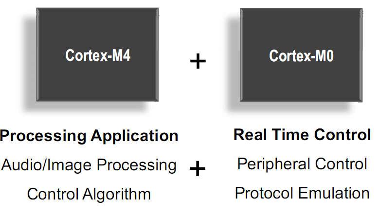 Cortex-M4 and Cortex-M0 in one chip Processing and real-time control is separable