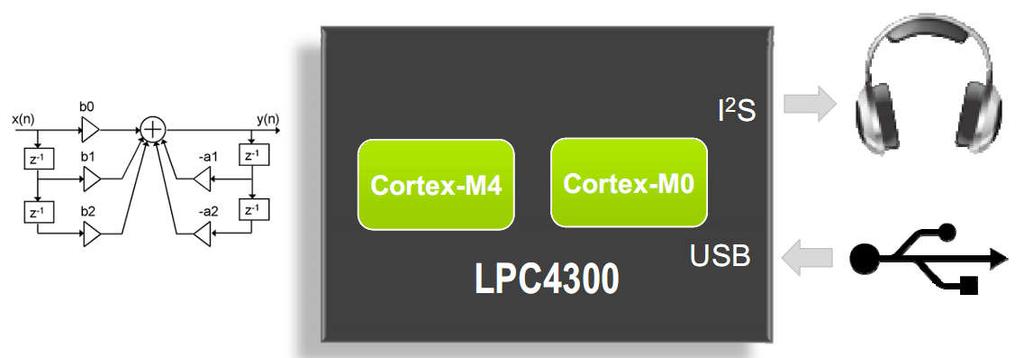 Cortex-M0 and M4 together in audio aplications Cortex-M0: