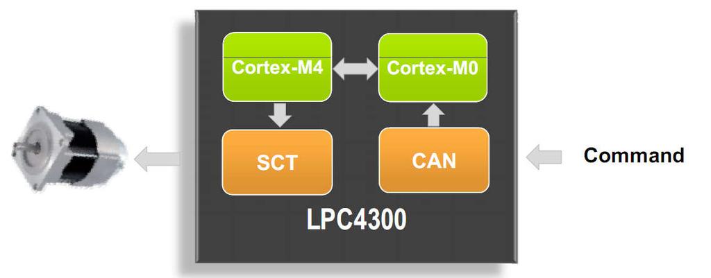 Motor control example Cortex-M4: Motor control Field Oriented