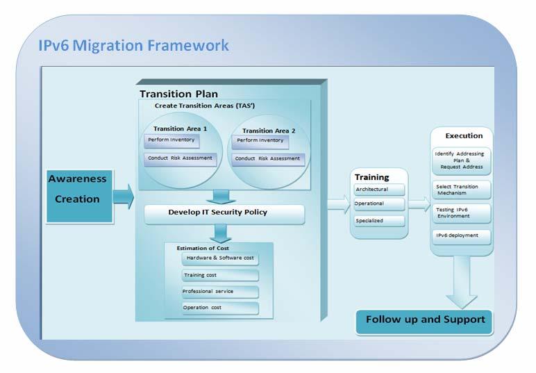102 IPv6 Migration Framework Case of Institutions in Ethiopia vendors and developers of those applications should be trained well to modify their applications to support IPv6. 4.