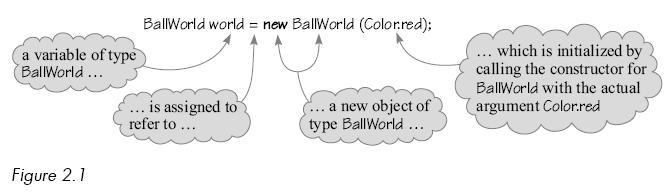 The new Expression Meaning of the above statement: Create a new object of type BallWorld, initialized using the