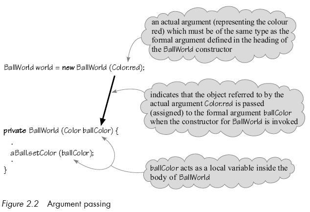 Calling methods and argument