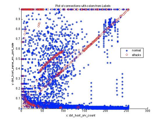 (a) Labels (b) Clusters Fig. 6. A plot of dst host srv count versus dst host same src port rate.