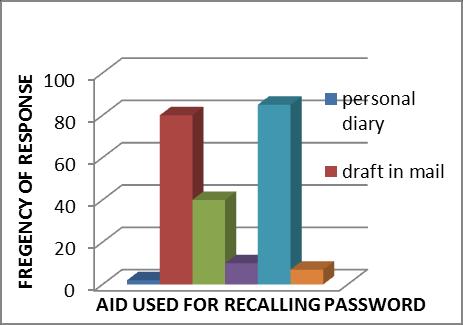 Human guessing attacks: In human guessing attacks, humans are used to enter the security passwords in the trial and error process. Humans are much slower than computers in mounting guessing attacks.