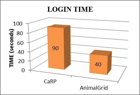 The average registration time for CaRP authentication is 126 seconds and for the existing system AnimalGrid is 42 seconds.