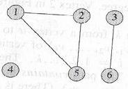 Graphs 9 Figure X. A disconnected graph with three connected components {1, 2, 5}, {3, 6} and {4}. An undirected graph is connected if it has exactly one connected component.