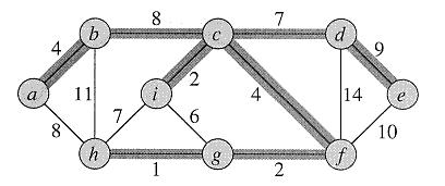 Minimum Spanning Tree A spanning tree whose weight is minimum over all spanning trees is called a Minimum Spanning Tree, or MST Example: In this