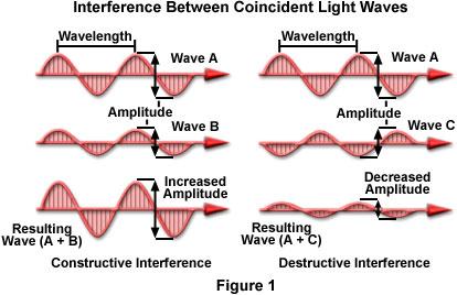 Optical Interference Wave nature of light results in optical interference Consider two plane wave sources of same