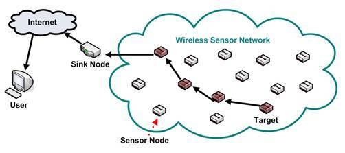 A Survey On: Cluster Based Routing Protocols in Wireless Sensor Network Sunil Kumar Patel 1, Dr. Ravi Kant Kapoor 2 P.G.
