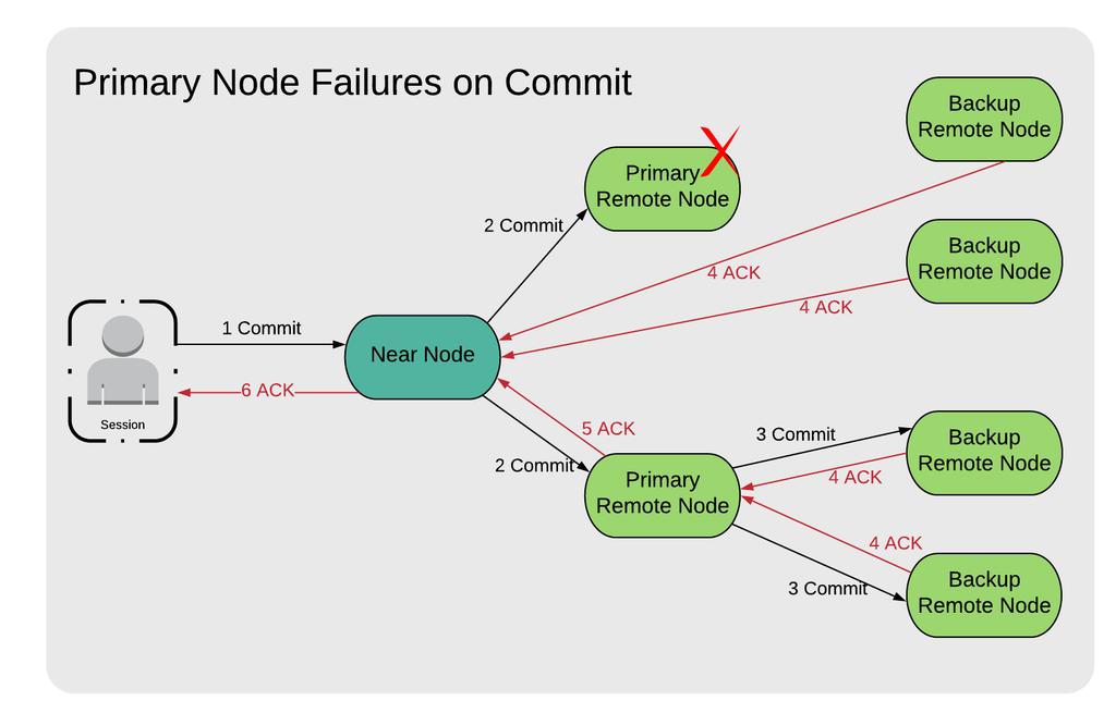 If a primary node failed before or on the "Prepare" phase, then the transaction coordinator raises an exception (Figure 13) and it's up to the application to decide what to do next - restart the