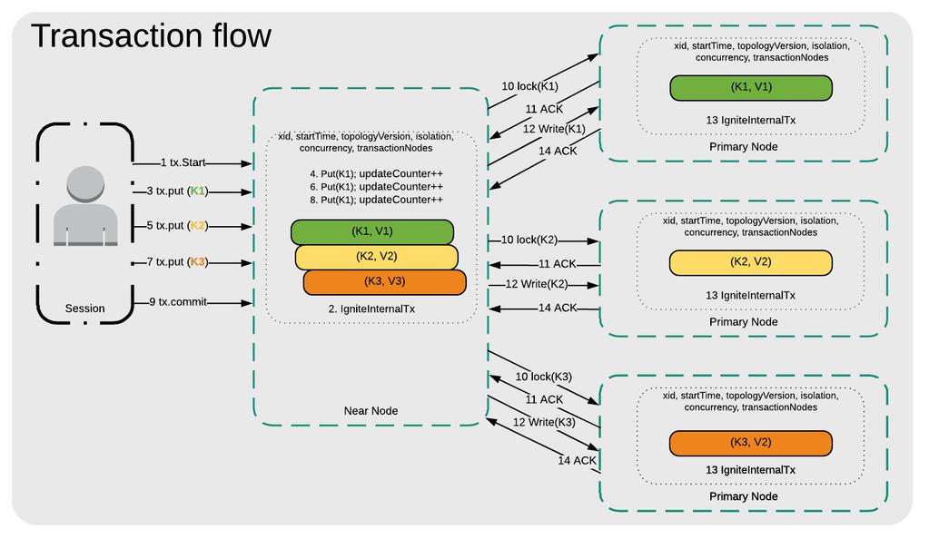 Figure 9. Transaction Lifecycle Now let's review the entire lifecycle of a transaction in Ignite. We will assume that the cluster is stable and no outages happen. Figure 10.
