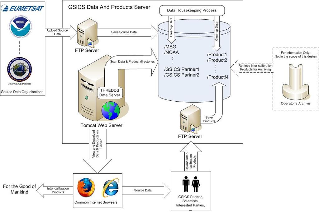 2 OVERVIEW The following diagram envisages how GSICS Data and Products Server shall be used: Processing description from left to right of the diagram: 1.
